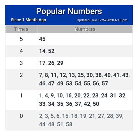 lottolyzer 6|Singaporepools – Winning Number Frequency.